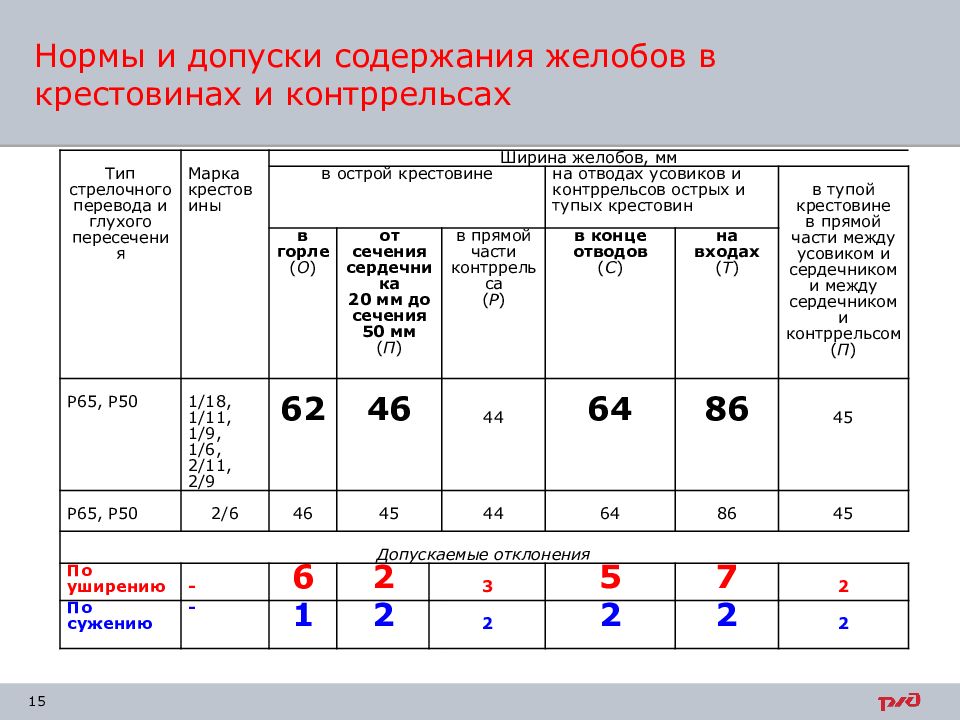 Нормы и допуски содержания желобов в крестовинах и контррельсах