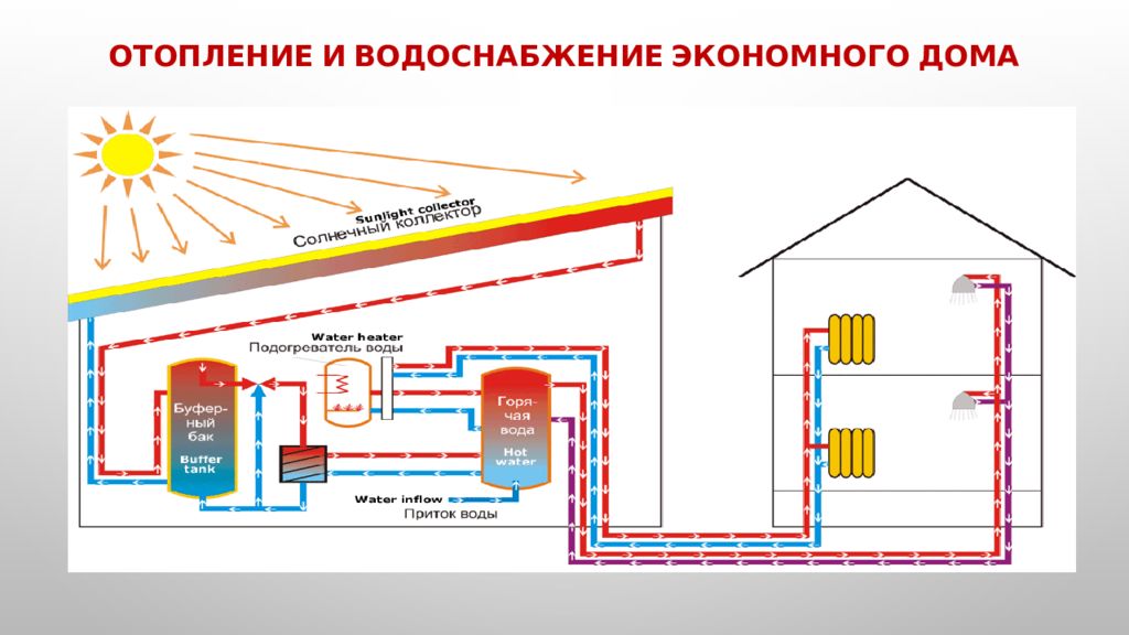 Обеспечение дома