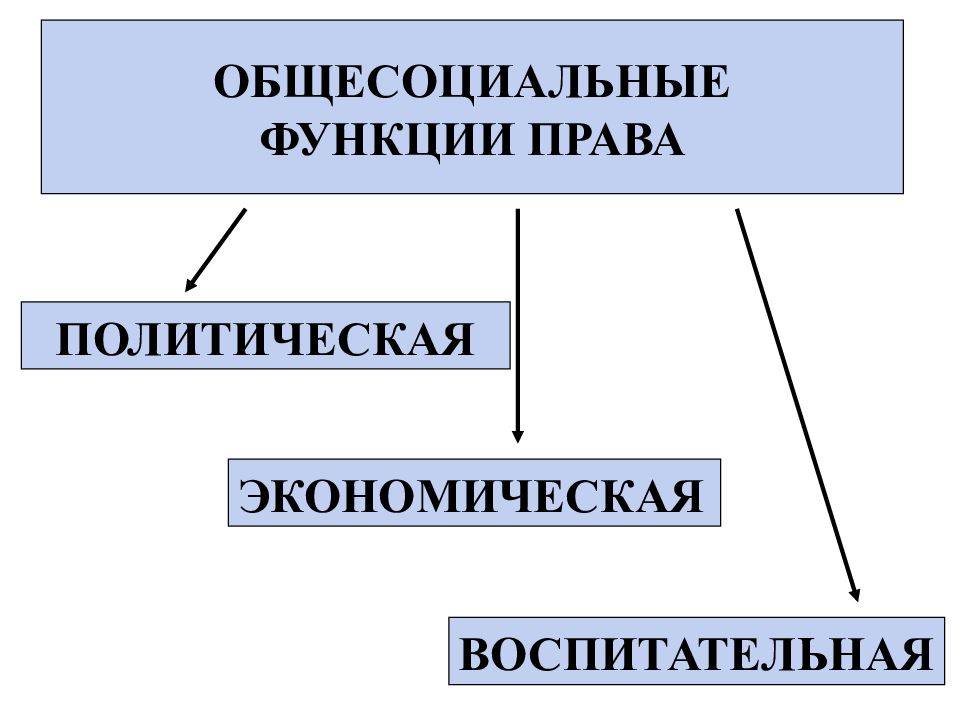 Общесоциальный. Общесоциальные функции права. Общесоциальная экономическая функция права. Функции права общесоциальные и юридические. Экономическая функция права.