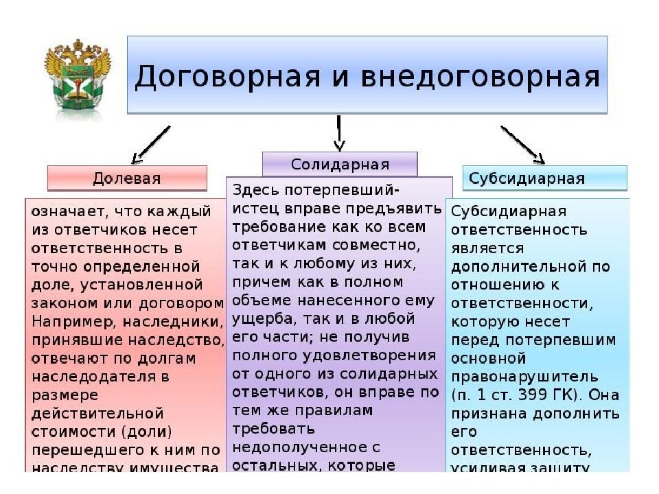 Основания и порядок субсидиарной ответственности составить схему