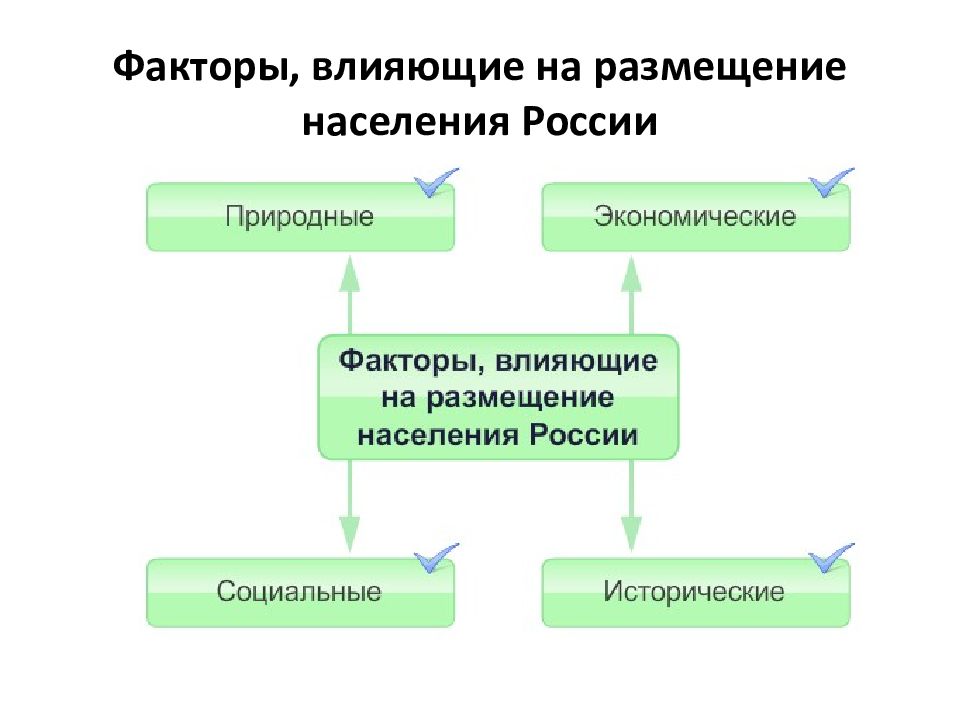 Исторические факторы размещения населения. Факторы влияющие на размещение населения. Основные факторы влияющие на размещение населения.