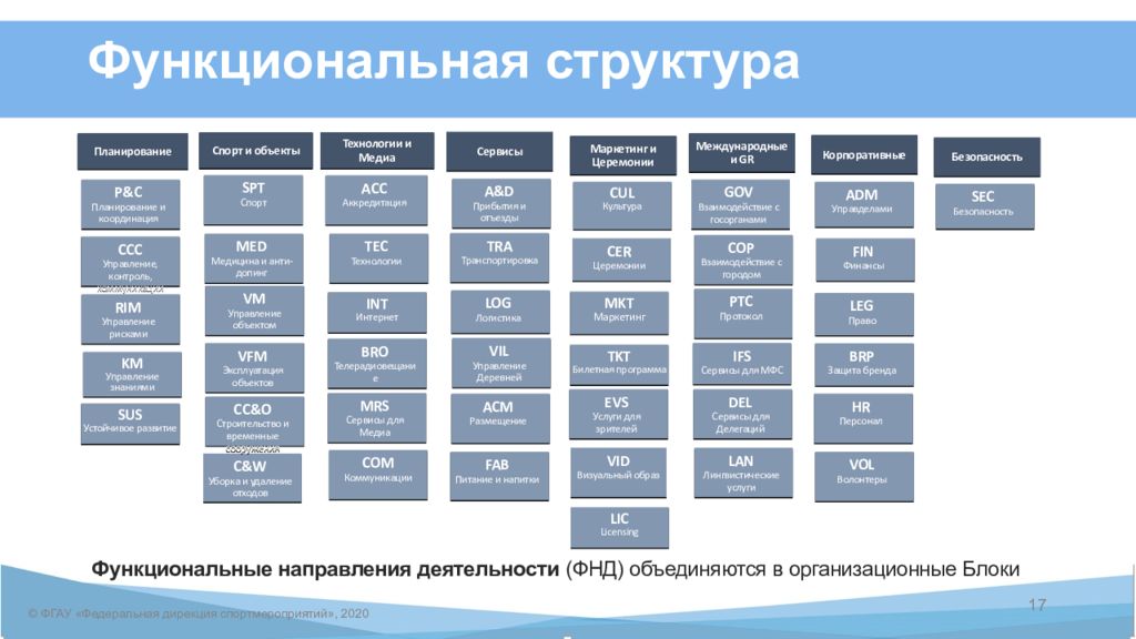 Функциональная структура Высоцкий. Структура группы лидера