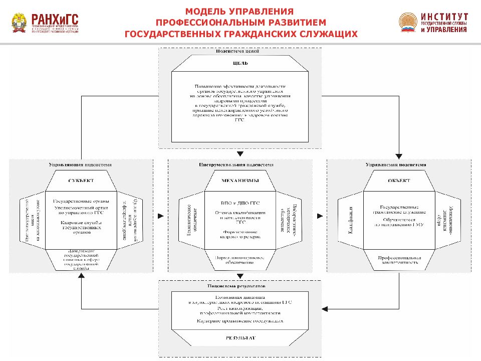 Модели формирования государственного управления