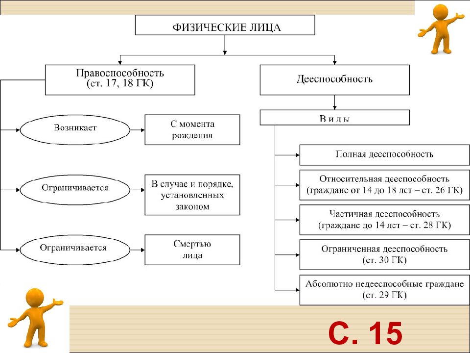 Схема правоспособность и дееспособность в различных отраслях права