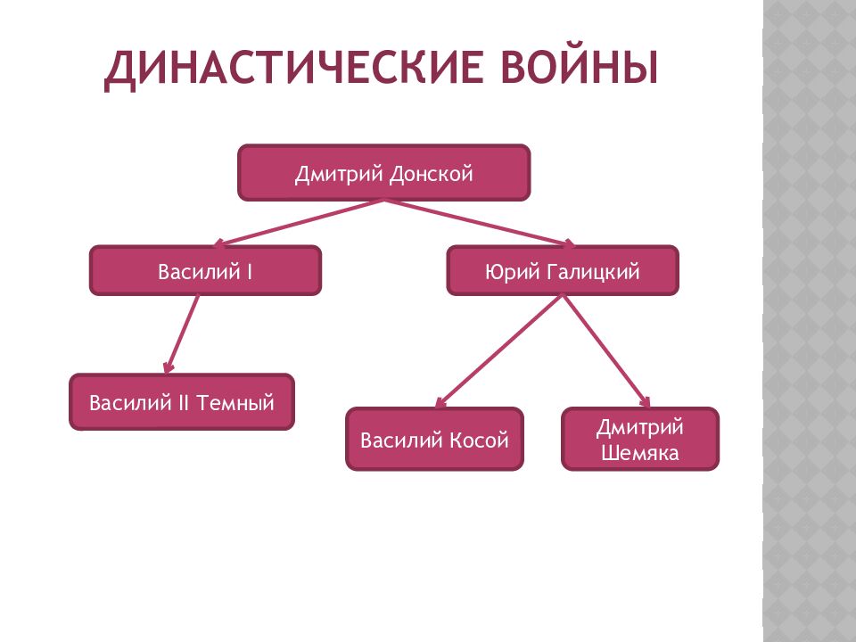 Династические войны