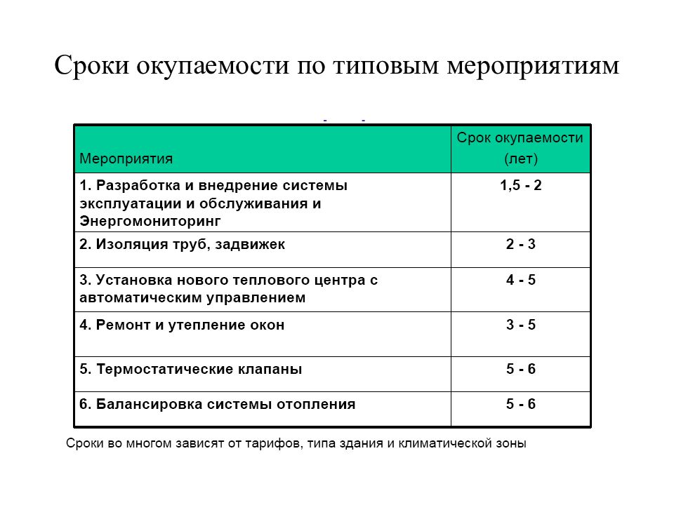 Продолжительность мероприятия. Срок окупаемости мероприятия. Формула срока окупаемости энергосберегающего мероприятия. Срок окупаемости презентация. Слайд презентации срок окупаемости.