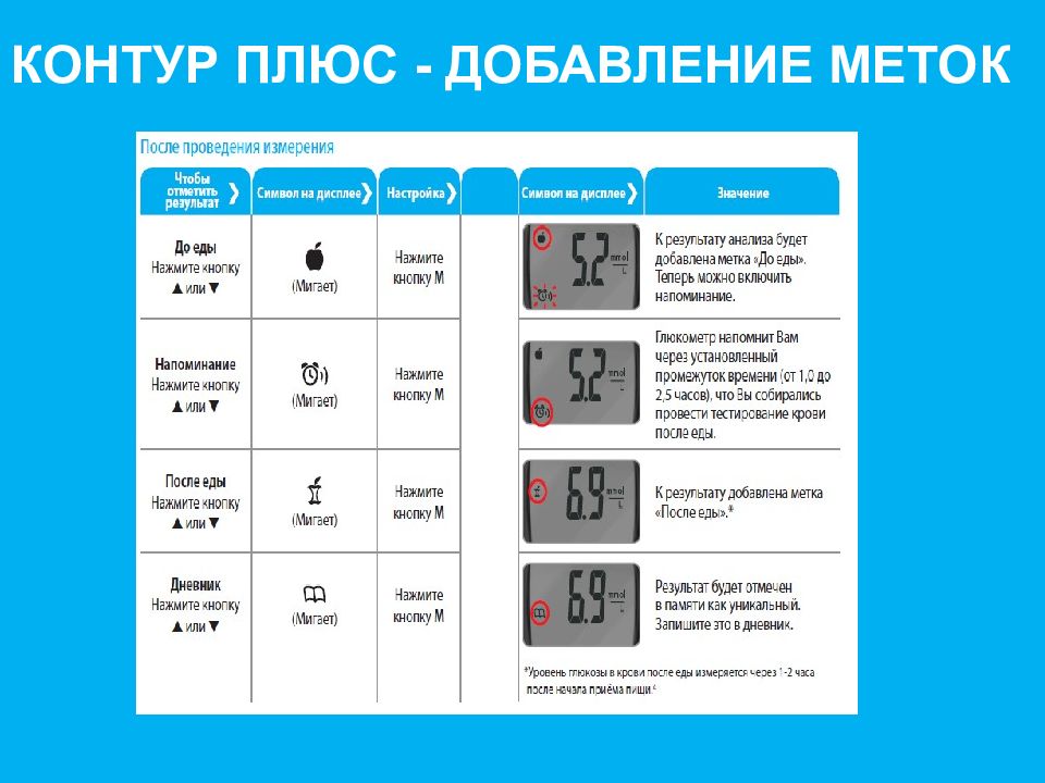 Плюс нормально. Глюкометр контур плюс норма сахара. Норма сахара на контур плюс. Нормв сахара глюкометр ом Кнткр плюс. Показатели сахара крови Contour.