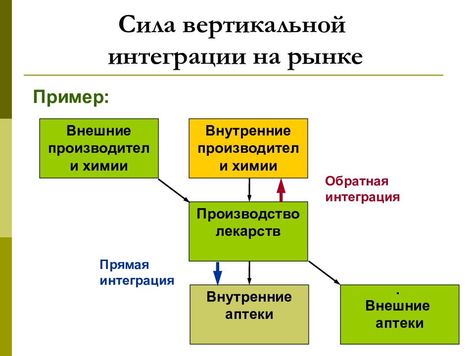 Вертикальная интеграция примеры. Прямая и Обратная интеграция. Примеры компаний прямой вертикальной интеграции. Обратная интеграция