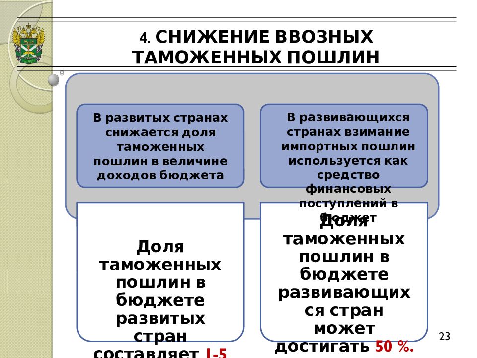 Внутренние таможенные пошлины. Снижение таможенных пошлин. Ввозная таможенная пошлина.