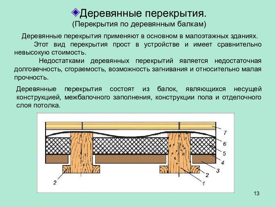 Схема межэтажного перекрытия по деревянным балкам