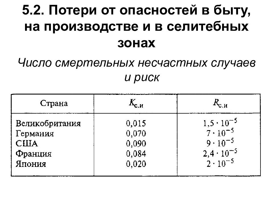 Мониторинг опасностей. Потери от опасностей. Потери от опасностей в селитебных. Концентрация опасностей в быту и на производстве. Потери от опасностей в быту, на производстве и в селитебных зонах.