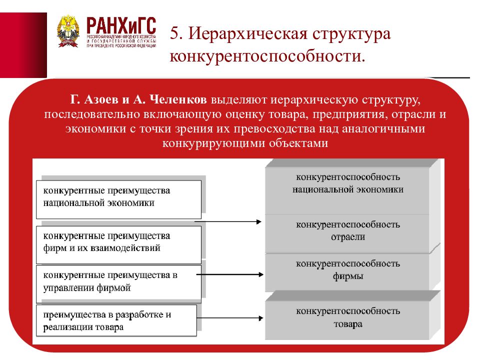 Конкурентоспособность фирмы презентация 10 класс экономика