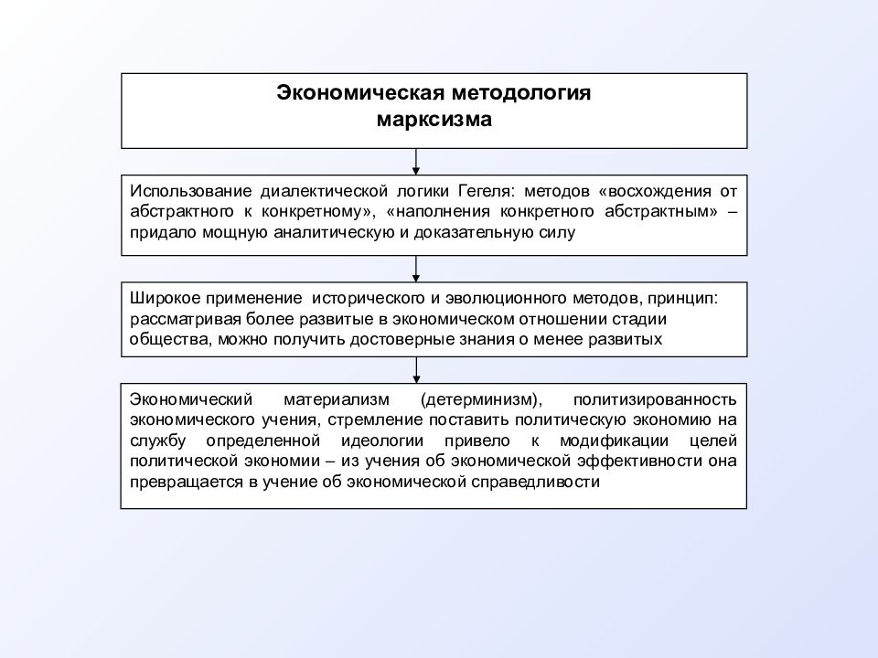 Принципы и методы экономической науки. Методология Маркса. Экономическая методология марксизма. Марксизм методы исследования. Методология экономической теории марксизма.