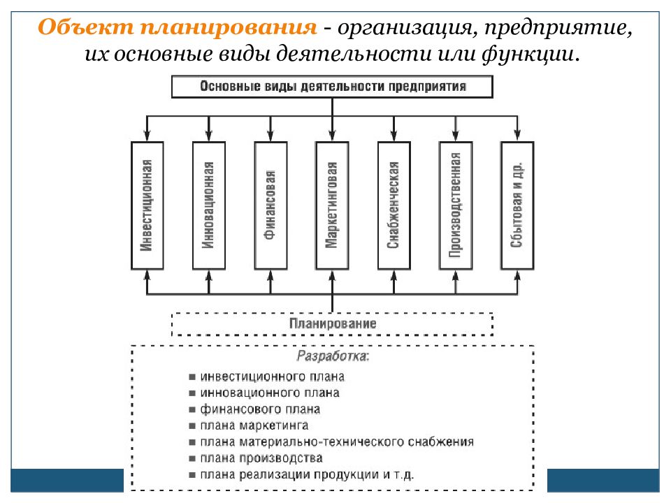 Характеристика системы планирования. Объекты планирования на предприятии. Система планирования на предприятии. Система планов предприятия. Виды планирования на предприятии.