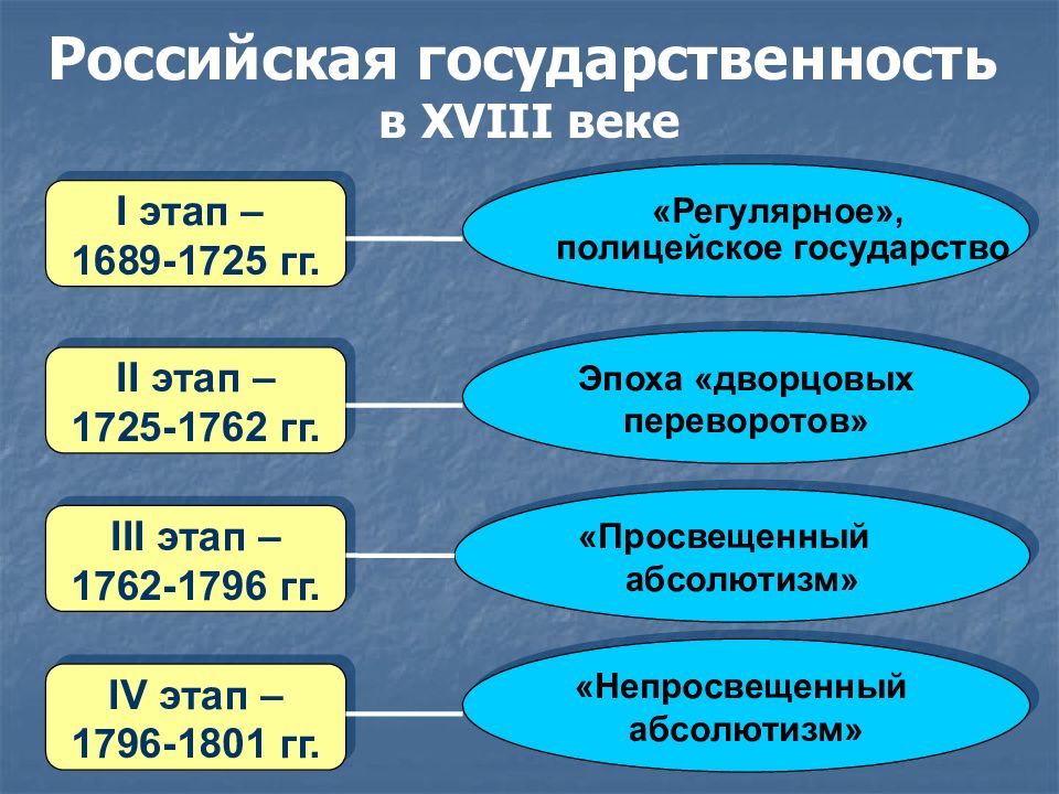 Эпоха государства. Этапы Российской государственности. Государственные преобразования первой четверти XVIII В.. Государственное управление в России в XVIII В. 1. Государственность России в 18 веке.