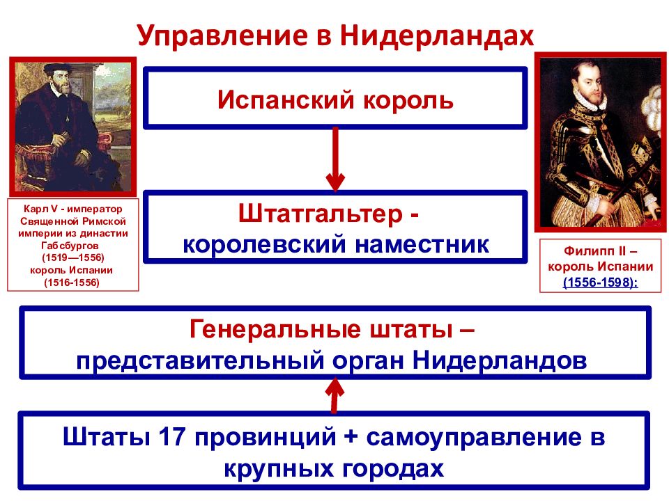 Первые революции нового времени международные отношения презентация