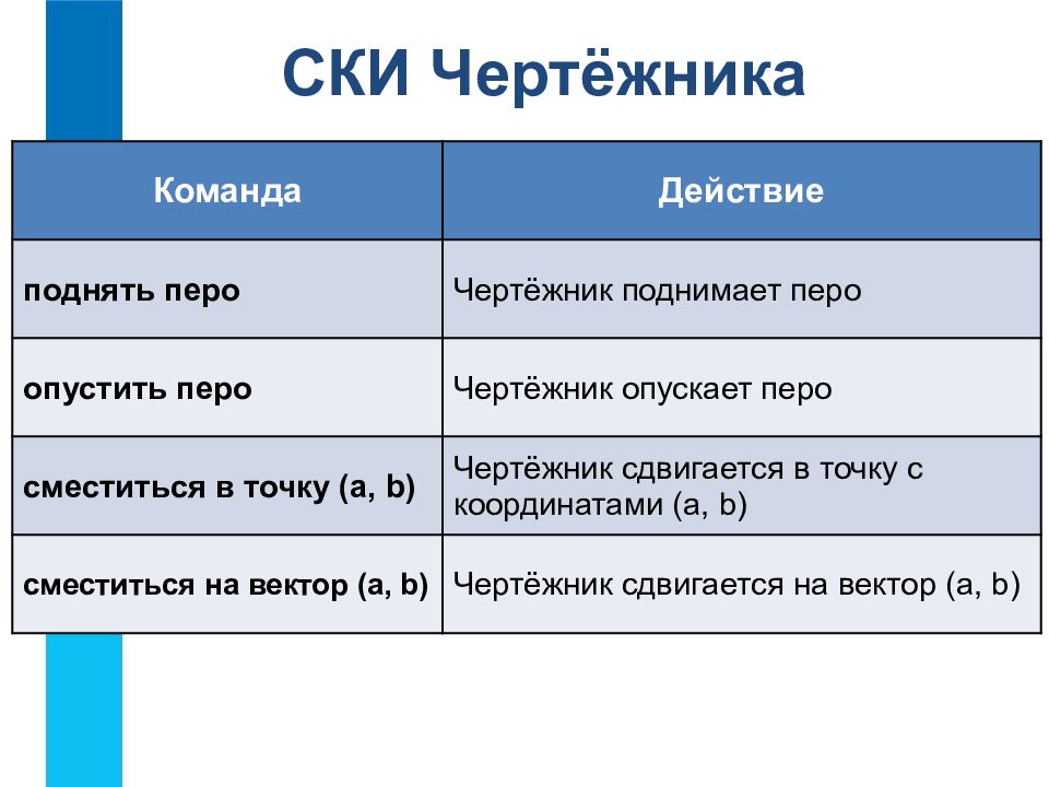 Используя систему команд исполнителя чертежник. Ски чертежника. Команды чертежника. Команды исполнителя чертежник. Чертежник поднять перо.