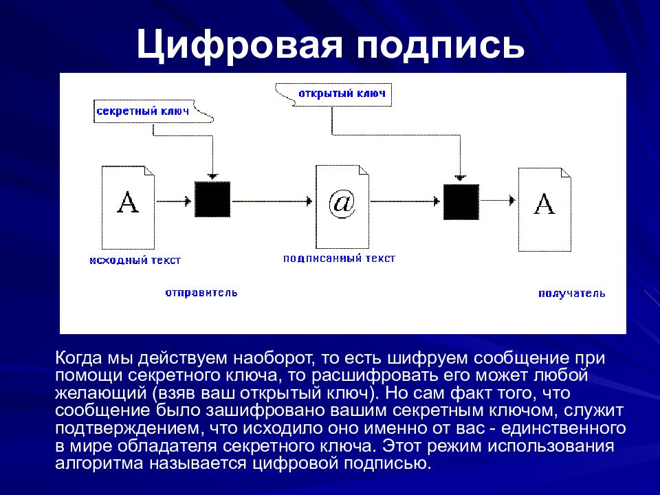 Использование шифрования. Алгоритмы шифрования с секретным ключом. Цифровая подпись криптография. Ключ открытый.. Секретный ключ криптография.