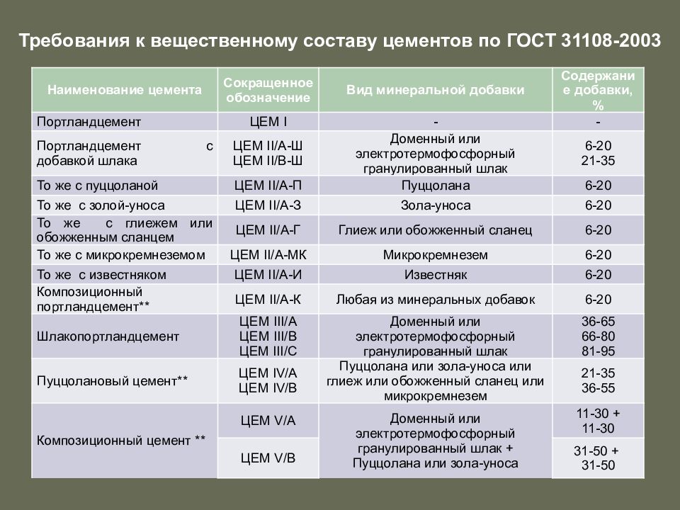 вещественный состав цемента