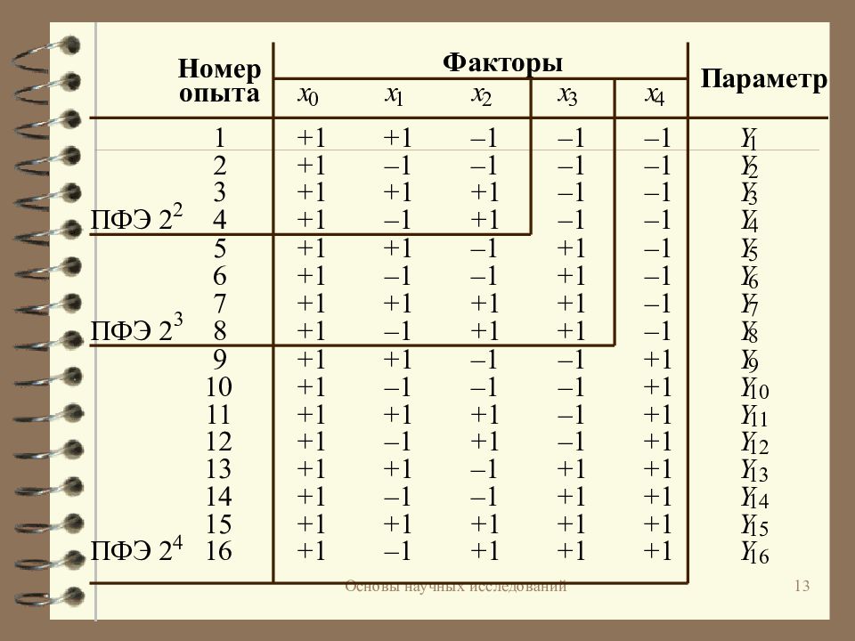 План полного факторного эксперимента