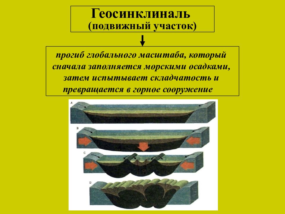 Геосинклиналь. Стадии развития геосинклиналей. Теория платформ и геосинклиналей. Геосинклинальная теория развития земной коры. Геосинклиналь - Геологическая структура.