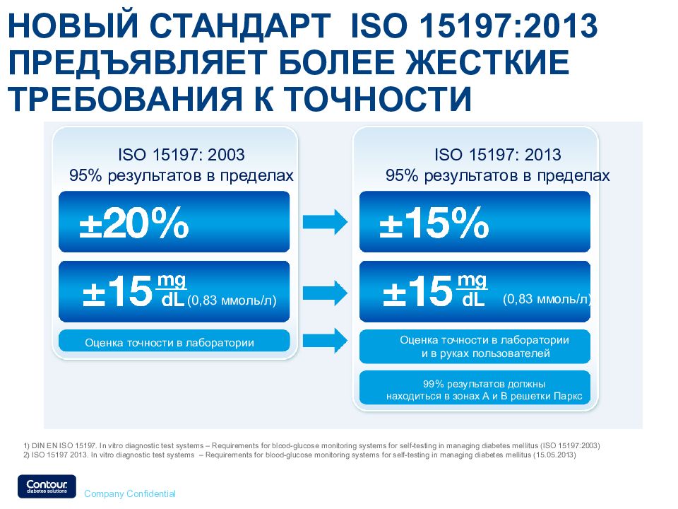 Более жесткие требования. ISO 15197:2013. Точность глюкометра. Контур плюс погрешность. Глюкометр погрешность.