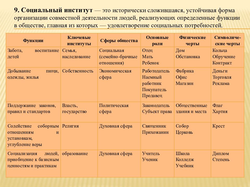 Соц институты и их функции в обществе план