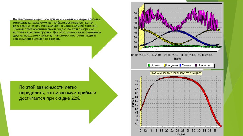 Оптимальный ответ. Диаграмма с минимумом и максимумом. Зависимость скидки и прибыли. График максимум и минимум. Гистограмма с максимумом и минимумом.