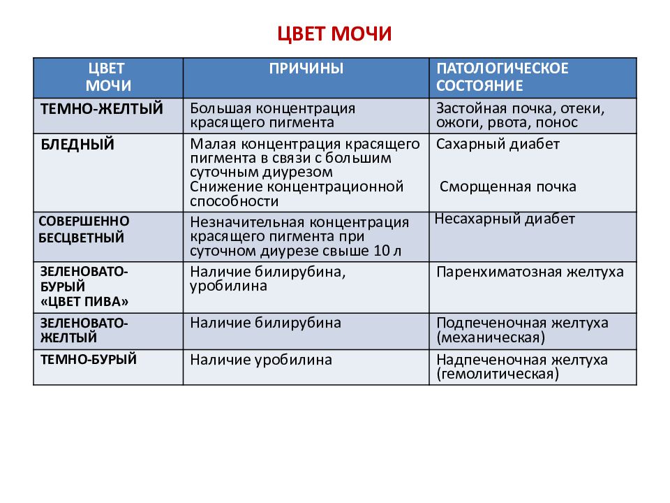 Цвет мочи. От чего зависит цвет мочи. Изменение цвета мочи причины. Цвет мочи и заболевания.