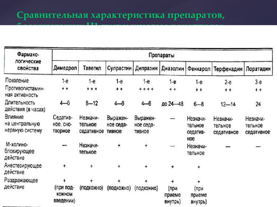 Характеристика препарата. Сравнительная характеристика препаратов. Сравнительная характеристика мазей. Сравнительная характеристика лекарственных средств. Антигистаминные препараты н1 сравнительная таблица.