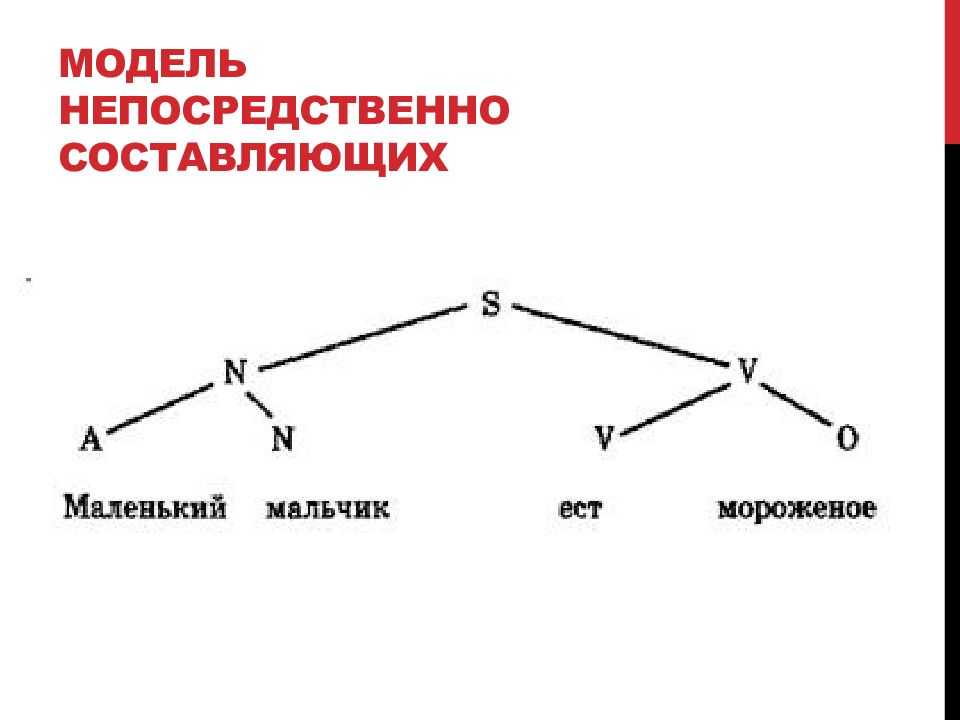 Непосредственно структура. Метод непосредственно составляющих. Модель непосредственно составляющих. Анализ по непосредственно составляющим. Грамматика непосредственно составляющих.