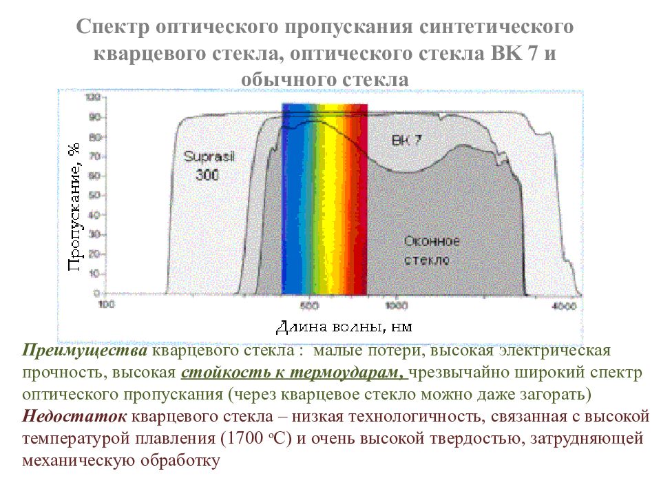 Диапазон полосы пропускания. Спектр пропускания кварцевого стекла. Оптическое стекло спектр пропускания. Спектральной полосой пропускани. Спектр пропускания оптоволокна.