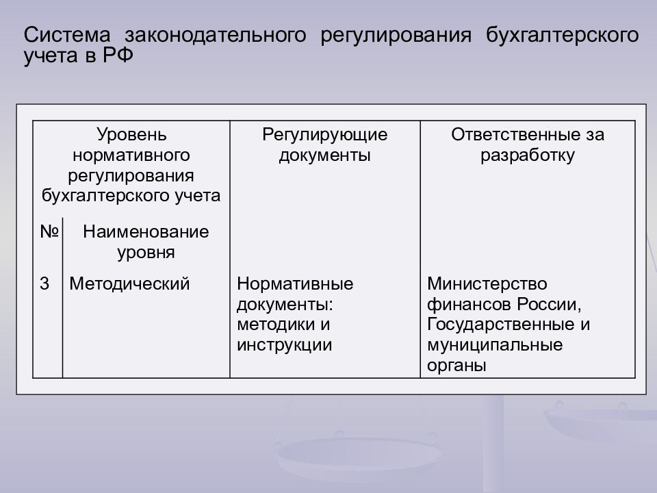 Уровни регулирования бухгалтерского учета. Уровни системы регулирования бухгалтерского учета. Система Законодательного регулирования бухгалтерского учета. Система нормативного регулирования бухгалтерского учета в РФ. Уровни нормативного регулирования бухгалтерского учета.