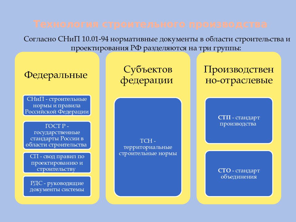 Каким нормативным актом устанавливается состав проекта организации строительства