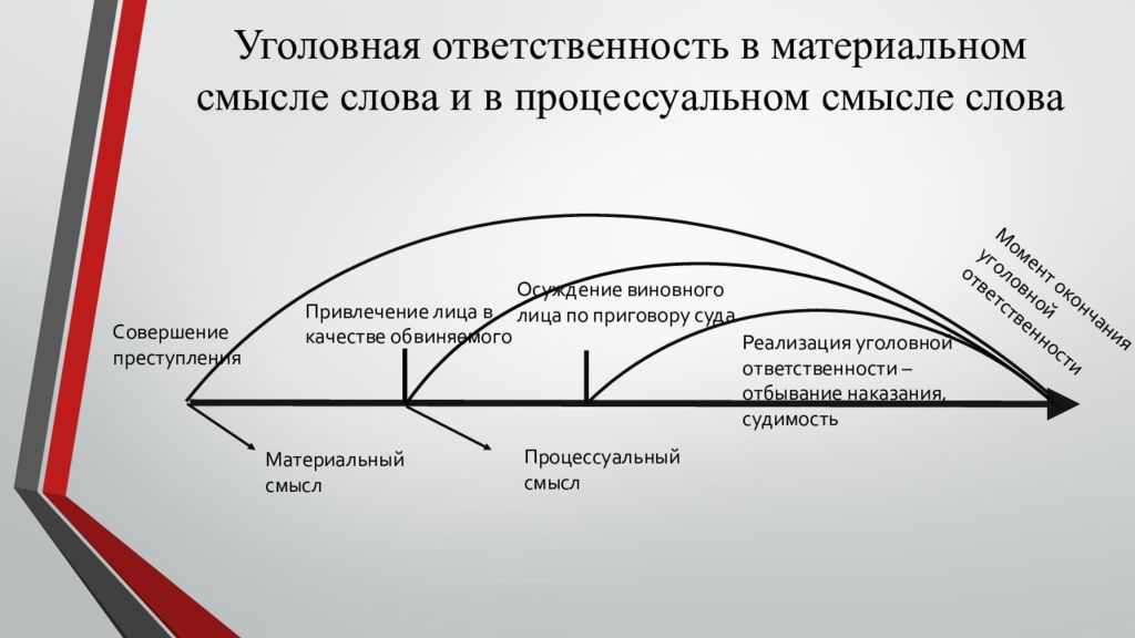 Процессуальная ответственность. Уголовно-процессуальная ответственность это. Что такое конечный момент посягательства пример. Преступление в материальном смысле. Материальный смысл это.