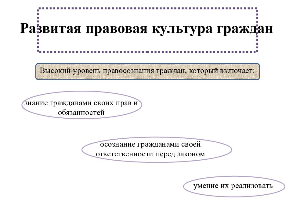 Культура граждан. Принципы правовой культуры. Развитая правовая культура граждан. Характеристика развитой правовой культуры граждан. Развитая правовая культура граждан признаки.