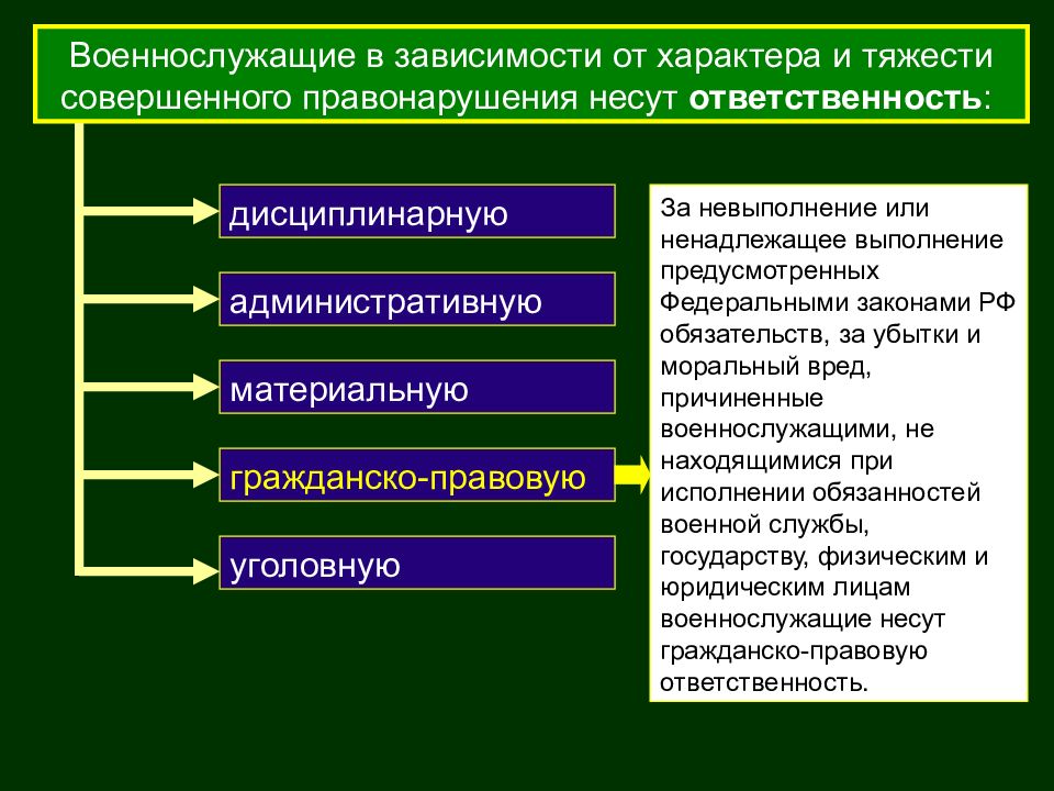 Презентация на тему права и ответственность военнослужащих