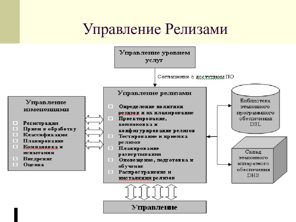 Этап релиза. Процесс управление релизами. Этапы управления релизами. Управление релизами схема. Процесс управления релизами предполагает.