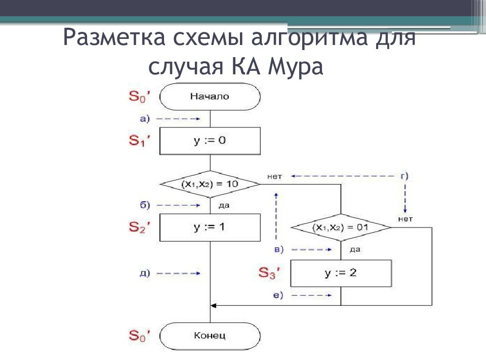 Автомат мура схема