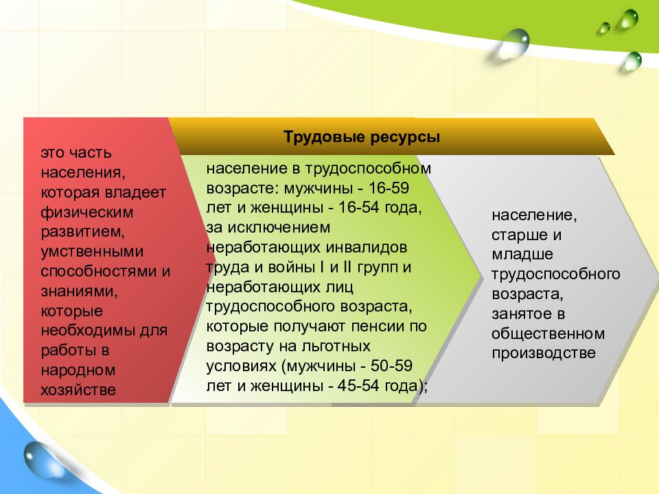 Формирование трудовых