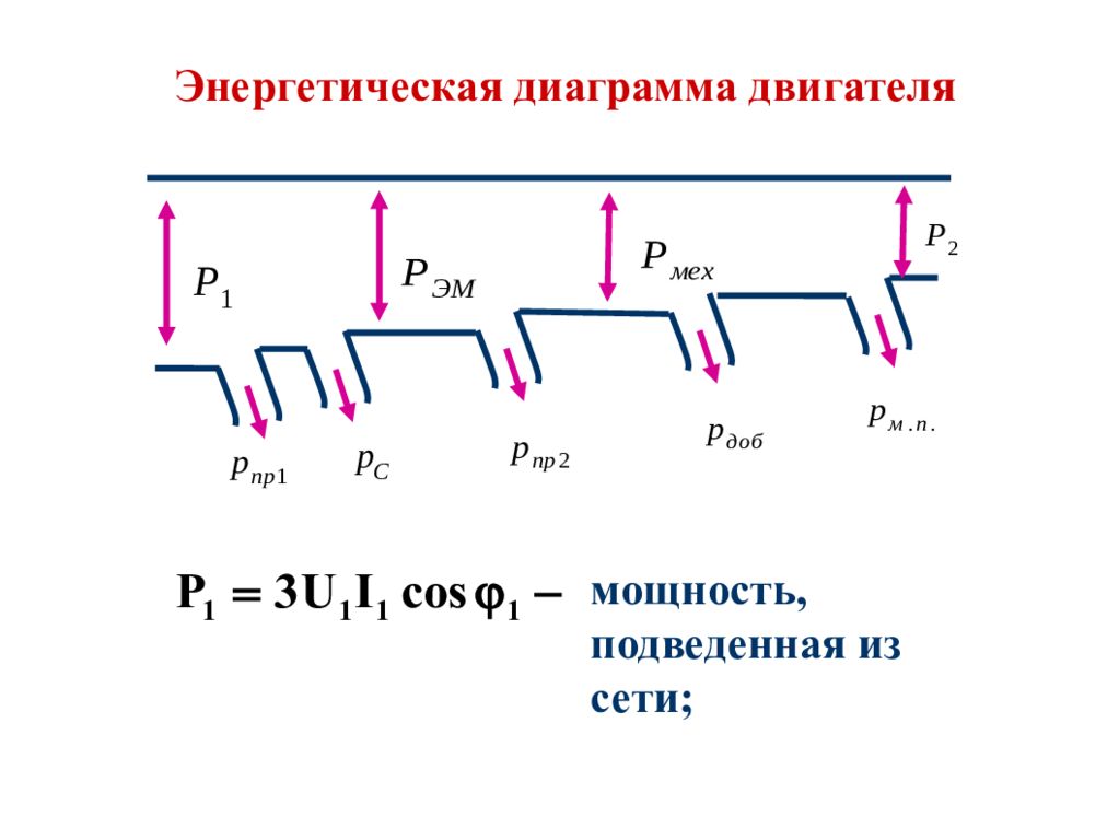 Энергетическая диаграмма. Энергетическая диаграмма асинхронного генератора. Энергетическая диаграмма синхронного генератора. Энергетическая диаграмма асинхронной машины. Энергетическая диаграмма двигателя постоянного тока.