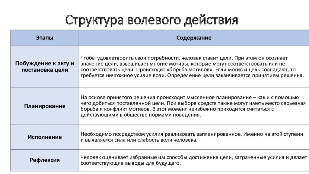 Действия воли. Раскройте содержание структурных компонентов волевых действий. Структура воли в психологии. Структура волевого действия. Воля: понятие, функции, структура волевого поведения..