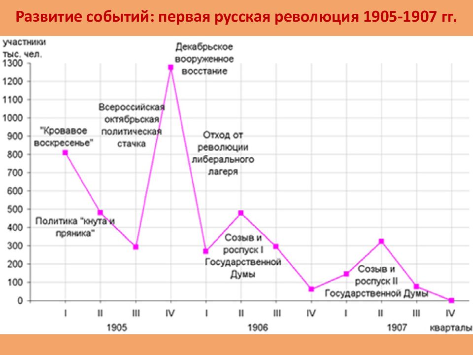 1907 событие. График революции 1905-1907. График первой русской революции 1905-1907. График развития революции 1905-1907. Первая русская революция 1905-1907 график.