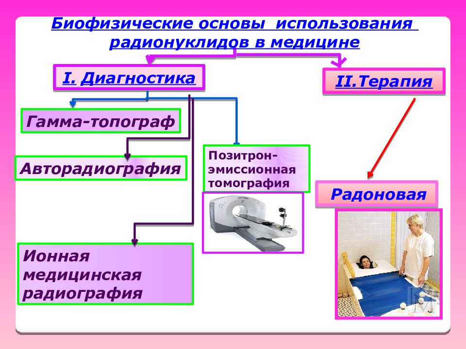 В качестве основы используют. Ионизирующих излучений в медицине. Ионизирующие излучения в медицине. Использование радионуклидов в медицине. Использование ионизирующих излучений в медицине.