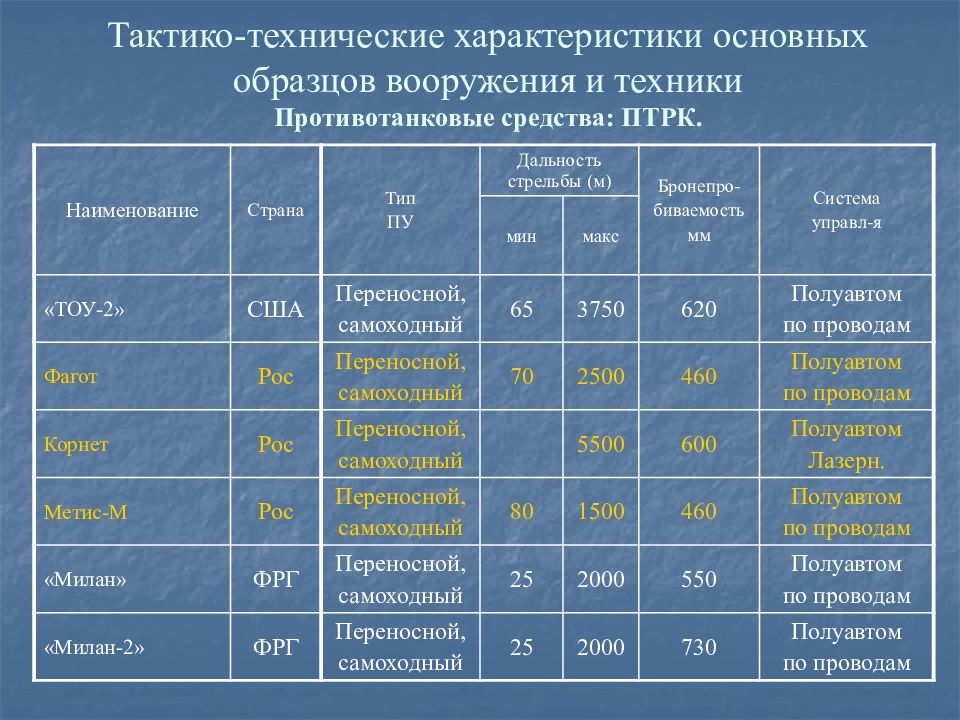 Технические характеристики образец. ТТХ. ТТХ основных образцов вооружения. Тактико-технические характеристики. ТТХ стрелкового оружия таблица.