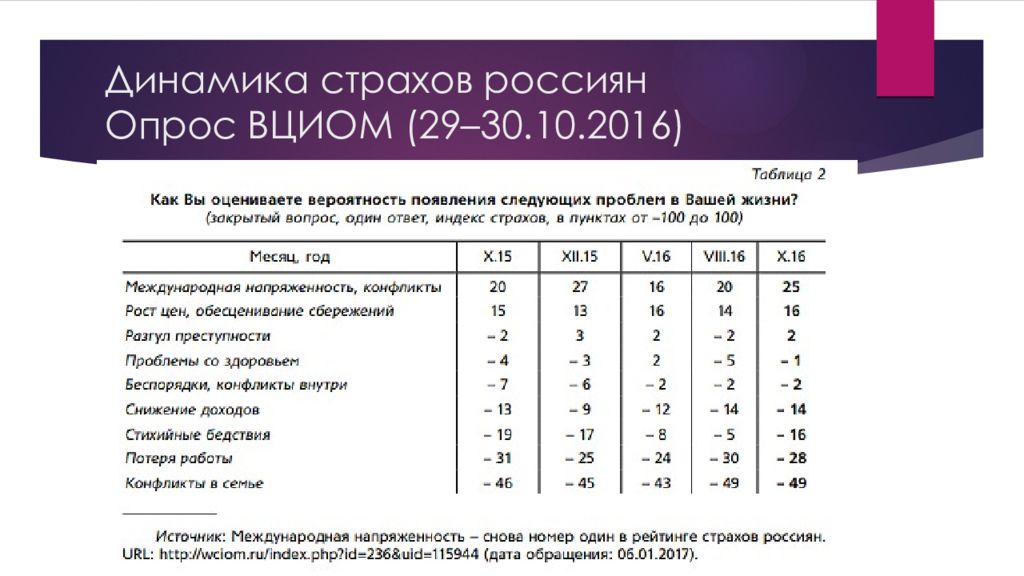 Вциом явка. Опрос страхи россиян. Социологические вышивки опрос. Социологические опросы о 90-х. Социологические исследования молодежи ВЦИОМ за последние 3 года.