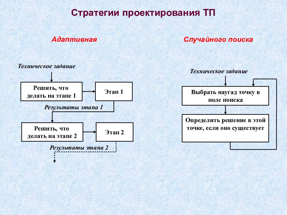 Стратегия проекта. Стратегия проектирования. Линейная стратегия проектирования. Стратегии проектирования САПР. Проектные технологические стратегии.