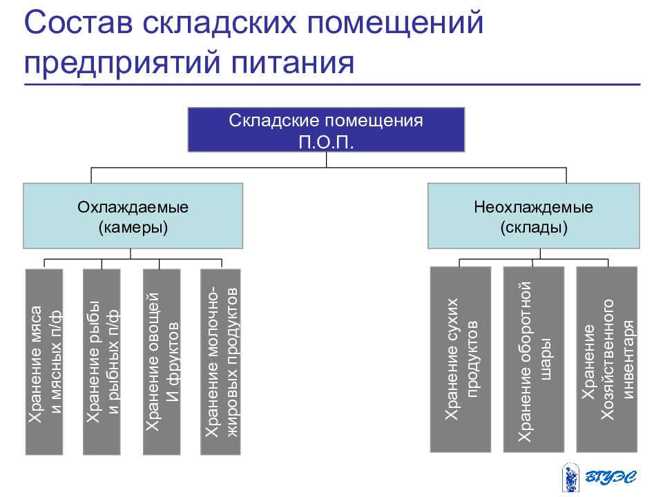 Схема складских помещений на предприятии общественного питания