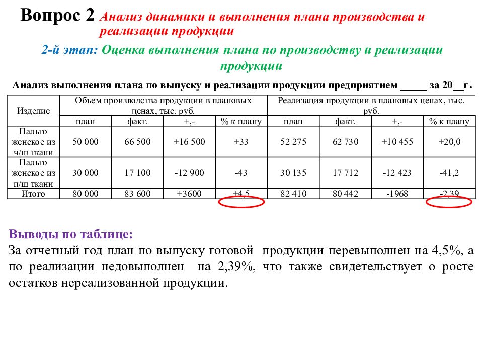 Анализ выполнения плана по ассортименту продукции