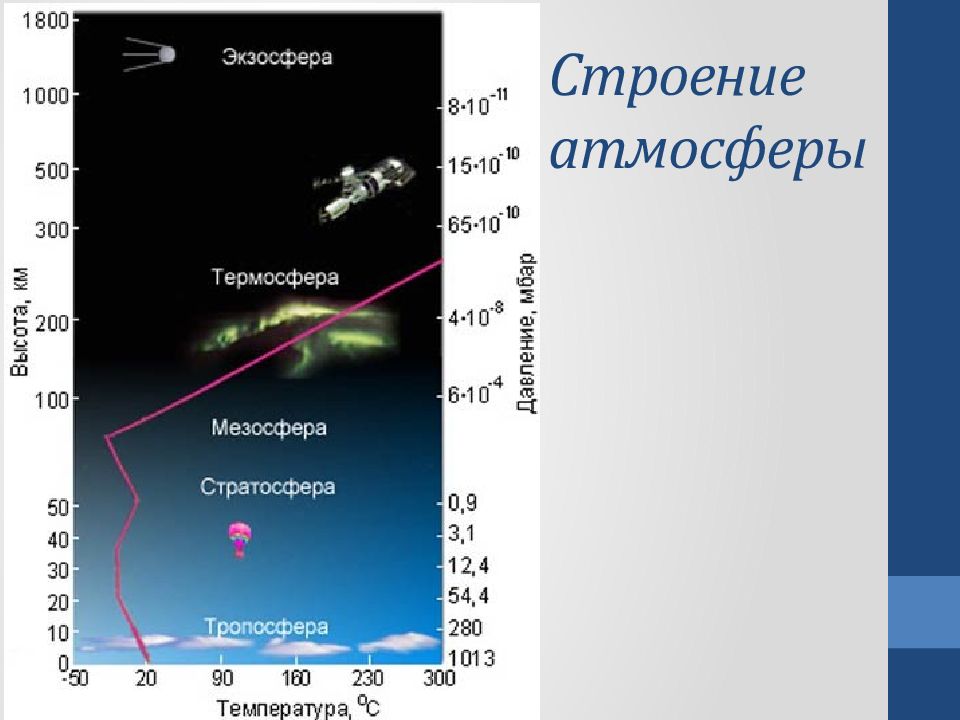 Дополните схему строения атмосферы указав высоту распространения слоев тропосфера